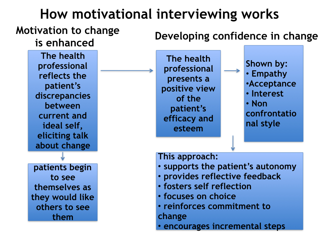 research on motivational interviewing